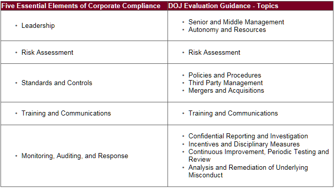 DOJ Issues New Compliance Program Evaluation Guidance. - Conventus Law