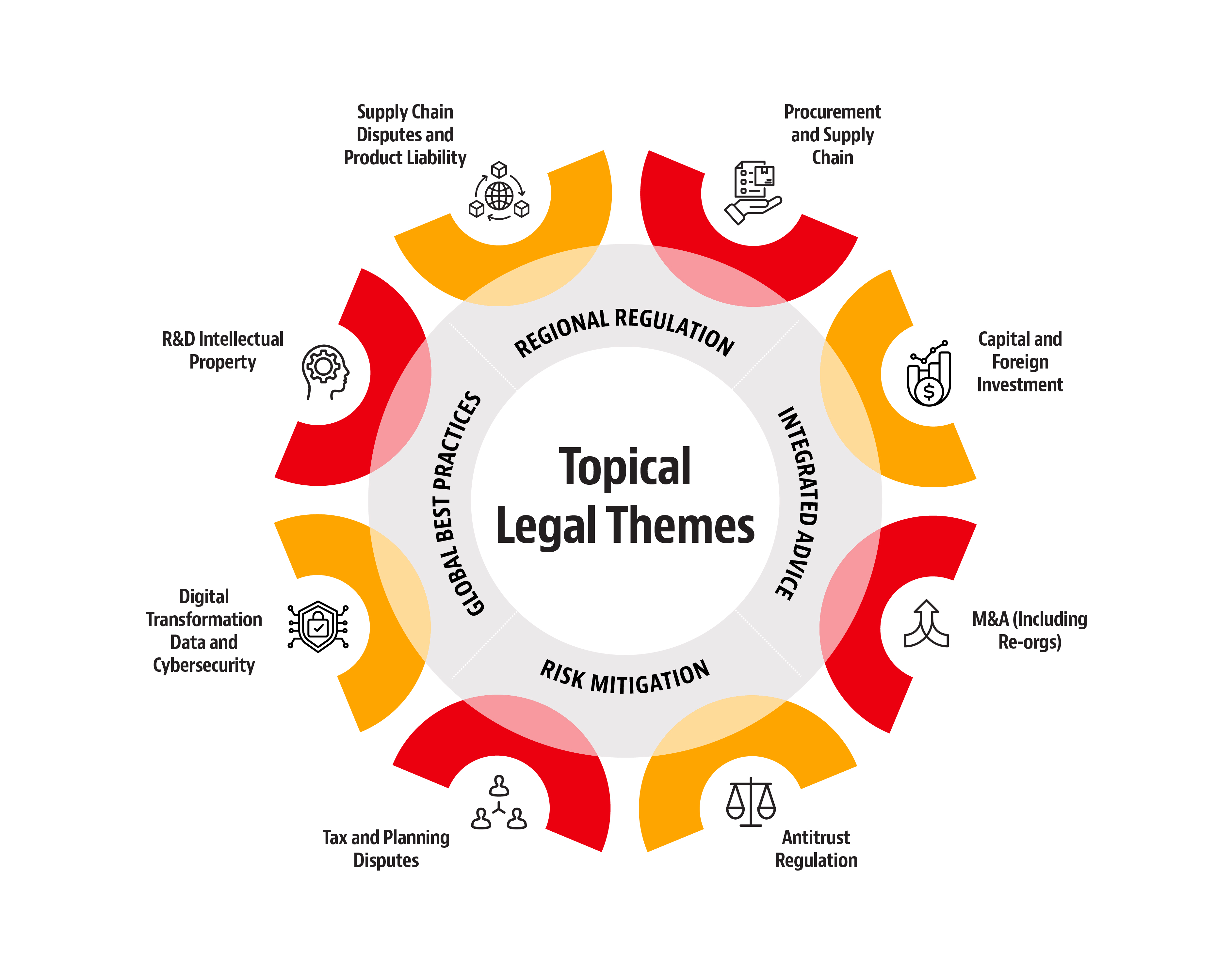 Topical Legal Themes chart